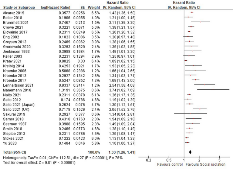 A forest plot of pooled hazard ratios from a meta-analysis
