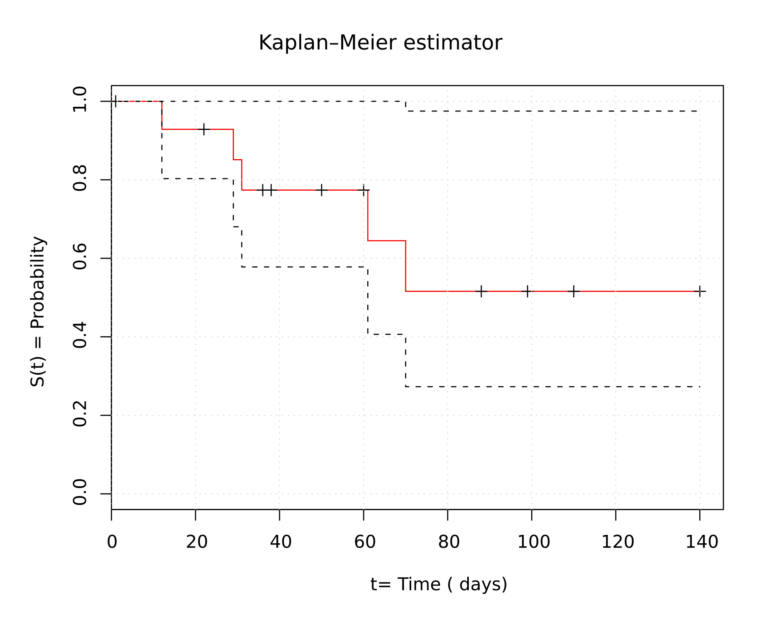 A Kaplan-Meier survival curve, the standard readout of a phase 3 clinical endpoint