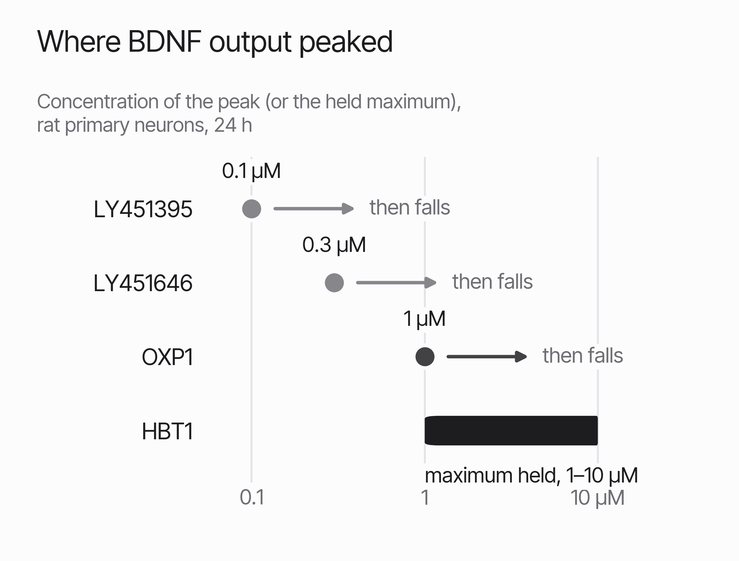Dot and bar chart on a logarithmic concentration axis. BDNF output peaked at 0.1 µM for LY451395, 0.3 µM for LY451646 and 1 µM for OXP1 and then fell; for HBT1 the maximum was held from 1 to 10 µM.