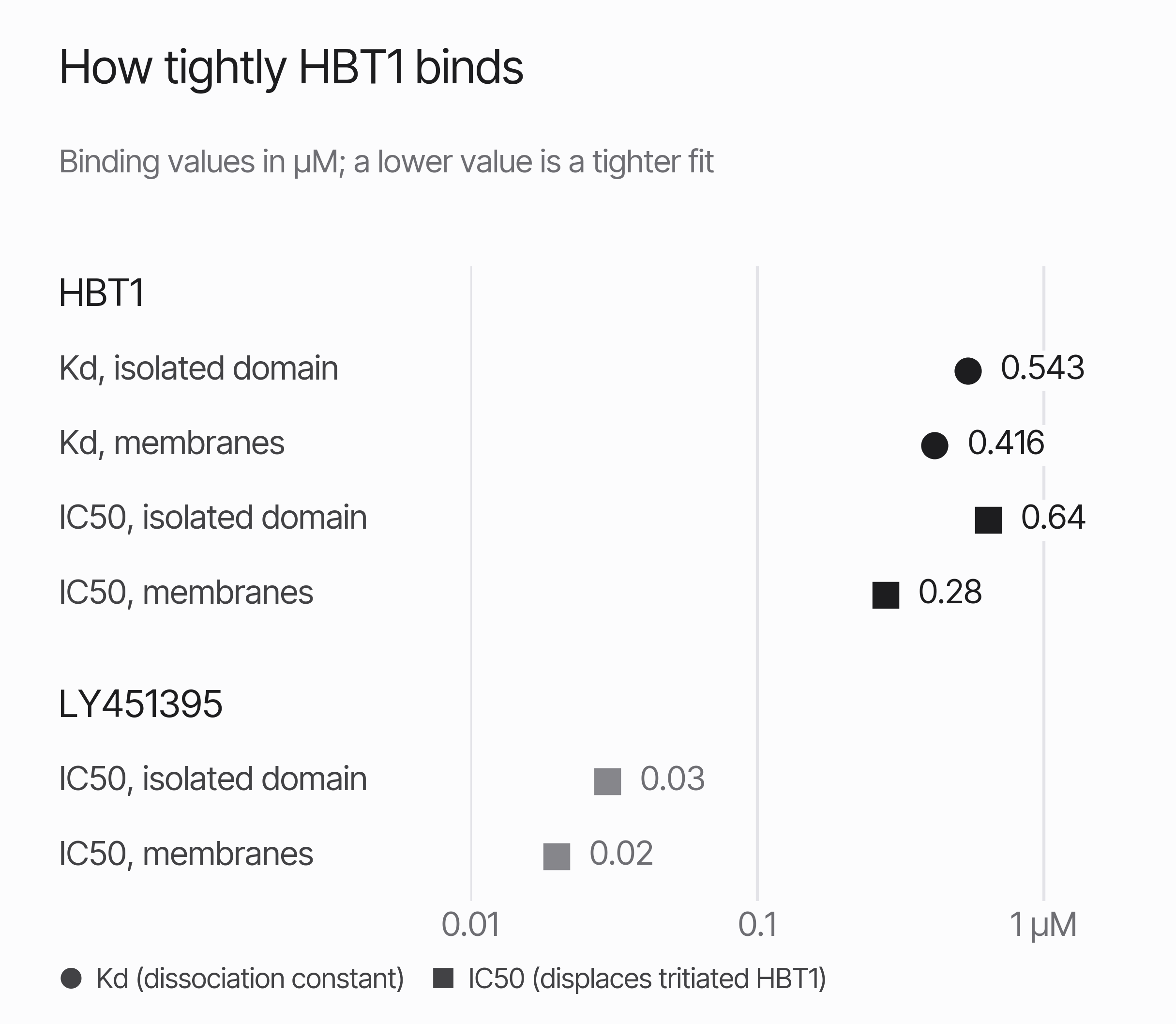 Dot plot on a logarithmic axis of binding values in micromolar. HBT1: dissociation constants of 0.543 on the isolated domain and 0.416 on membranes, and competition values of 0.64 and 0.28. LY451395: competition values of 0.03 and 0.02, about 14 to 21 times lower.