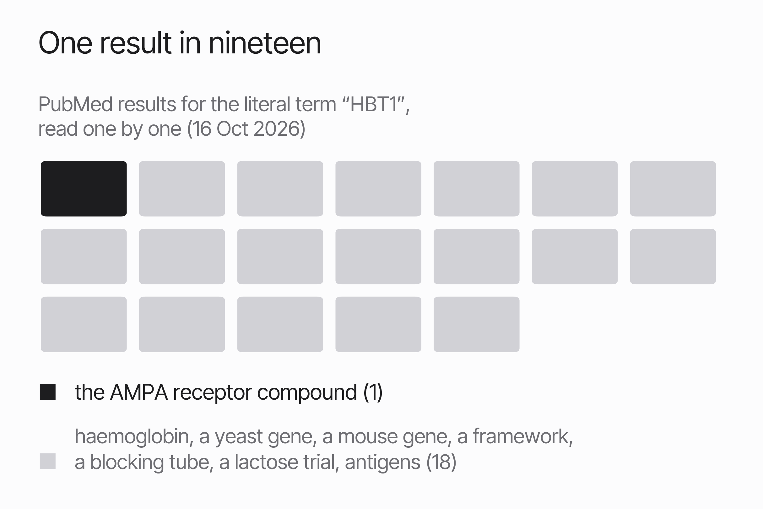 A grid of nineteen squares, one dark and eighteen grey: one of the nineteen PubMed results for the term HBT1 concerns the AMPA receptor compound.
